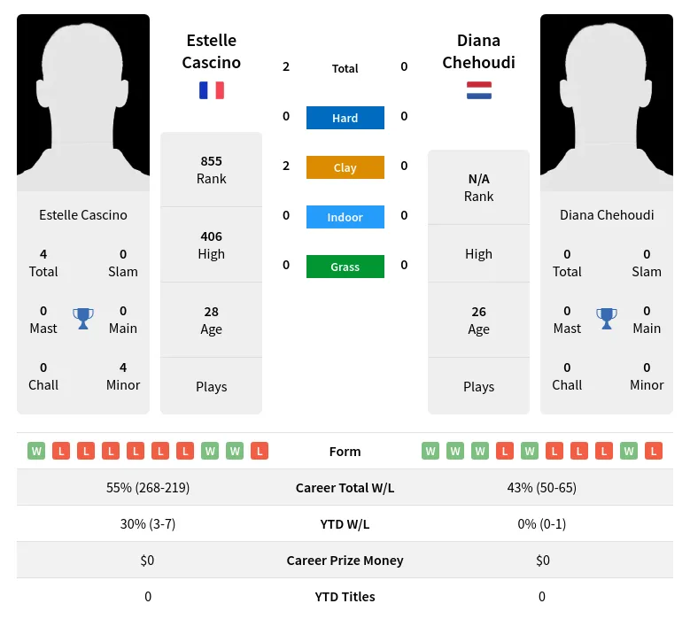 Cascino Chehoudi H2h Summary Stats 19th April 2024