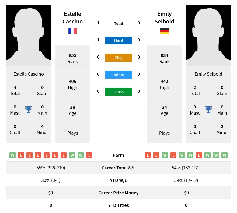 Cascino Seibold H2h Summary Stats 19th April 2024