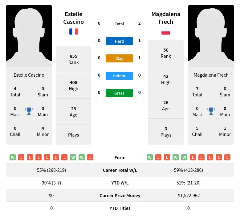 Frech Cascino H2h Summary Stats 19th April 2024