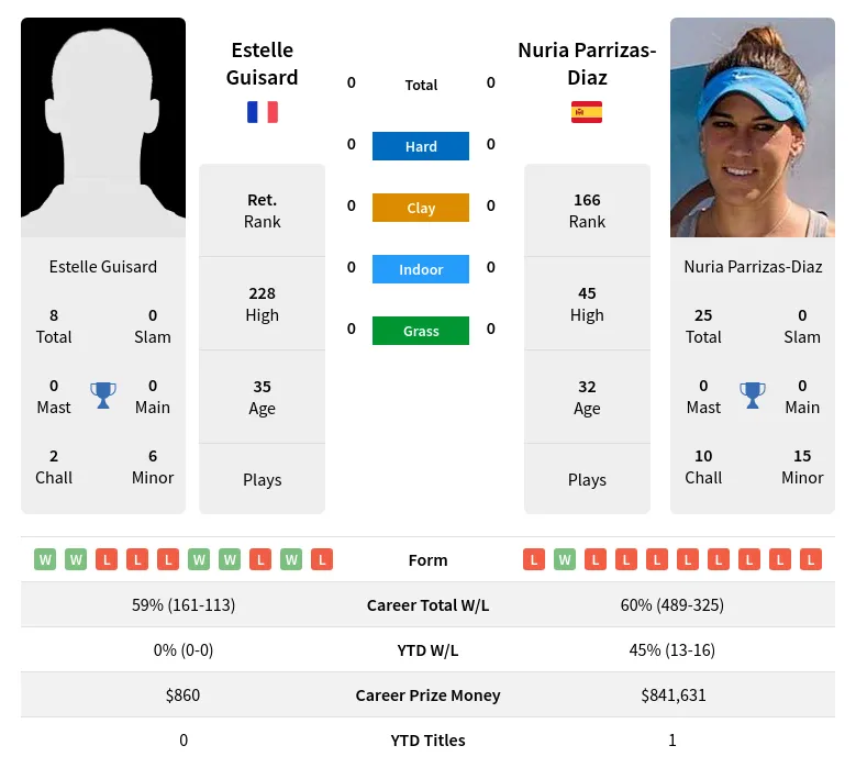 Guisard Parrizas-Diaz H2h Summary Stats 19th April 2024