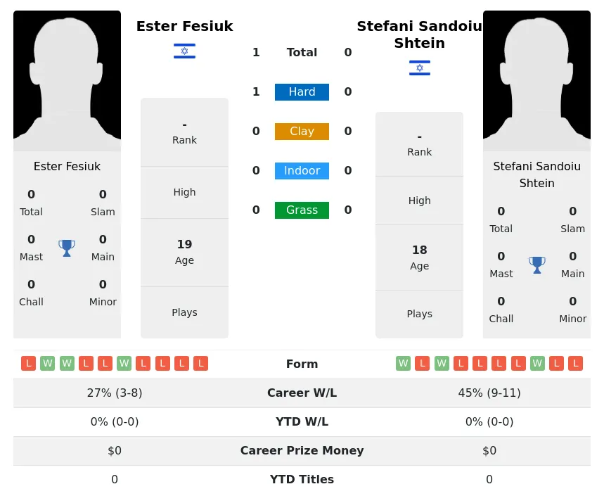 Fesiuk Shtein H2h Summary Stats 19th April 2024