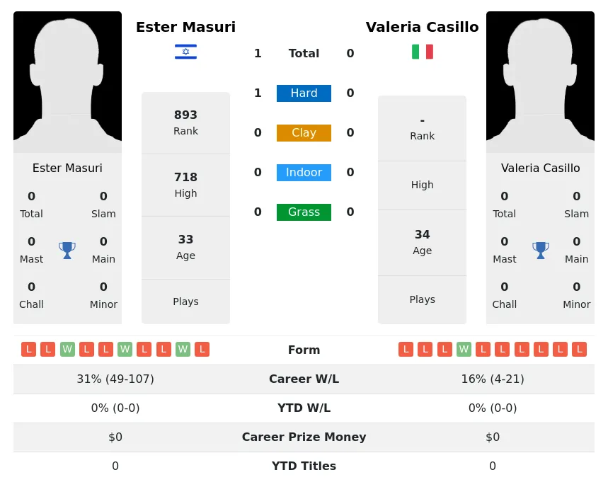 Masuri Casillo H2h Summary Stats 3rd July 2024