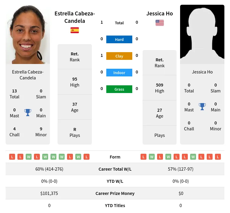 Cabeza-Candela Ho H2h Summary Stats 24th April 2024