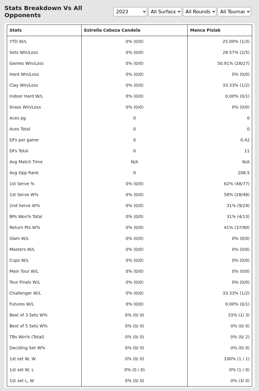 Estrella Cabeza Candela Manca Pislak Prediction Stats 