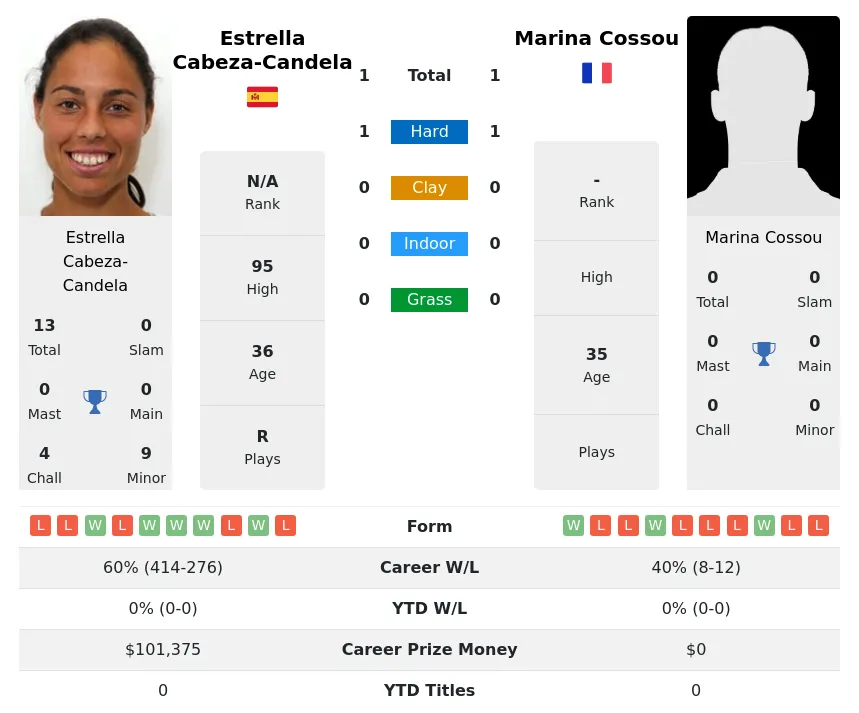 Cabeza-Candela Cossou H2h Summary Stats 2nd July 2024