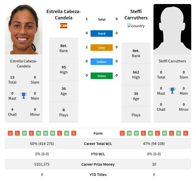 Candela Carruthers H2h Summary Stats 18th April 2024
