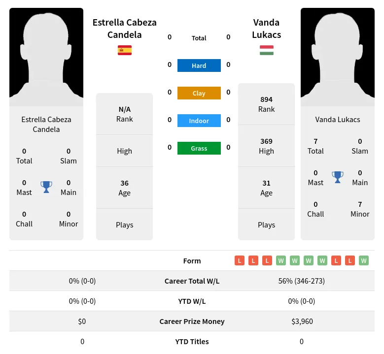 Candela Lukacs H2h Summary Stats 20th April 2024