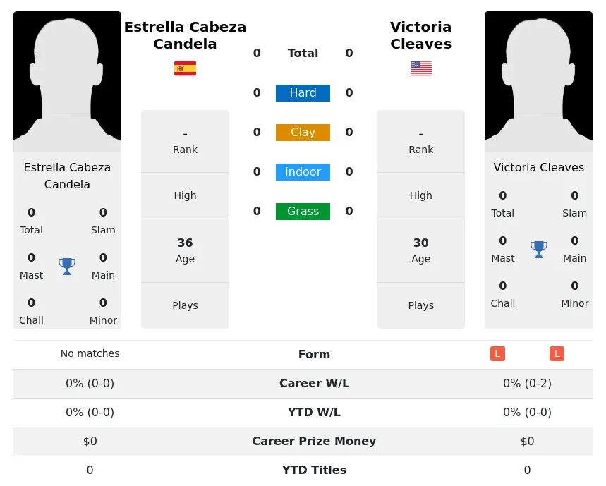 Cabeza-Candela Cleaves H2h Summary Stats 2nd July 2024