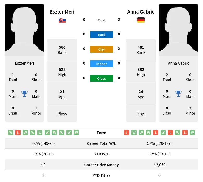 Gabric Meri H2h Summary Stats 18th April 2024