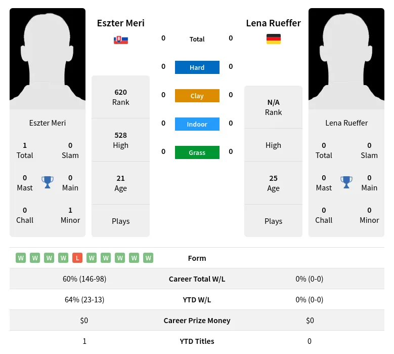 Rueffer Meri H2h Summary Stats 24th April 2024