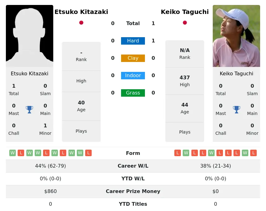Taguchi Kitazaki H2h Summary Stats 3rd July 2024