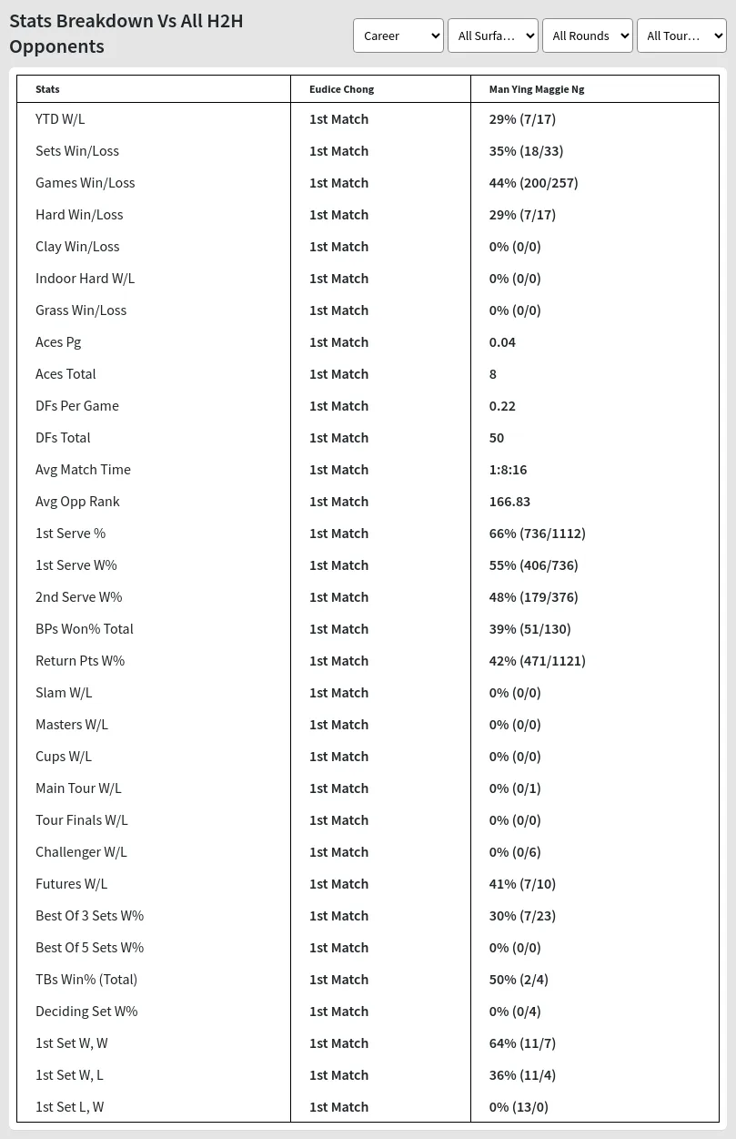 Eudice Chong Man Ying Maggie Ng Prediction Stats 