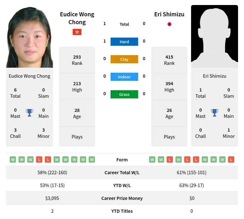 Shimizu Chong H2h Summary Stats 23rd April 2024