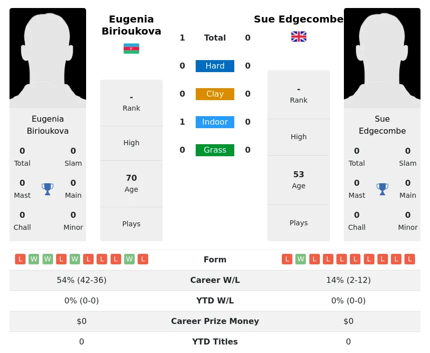 Birioukova Edgecombe H2h Summary Stats 3rd July 2024