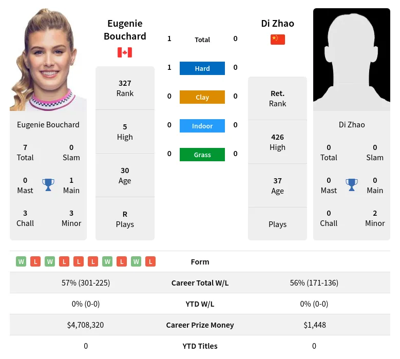 Bouchard Zhao H2h Summary Stats 17th April 2024