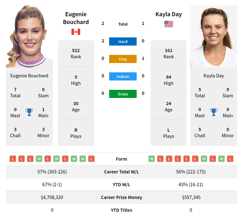 Day Bouchard H2h Summary Stats 18th April 2024