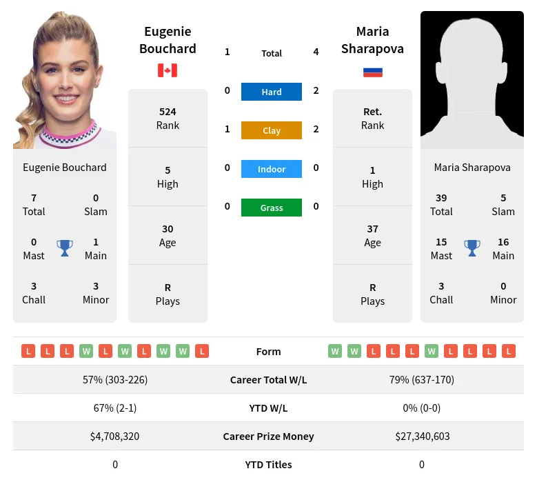 Sharapova Bouchard H2h Summary Stats 24th April 2024