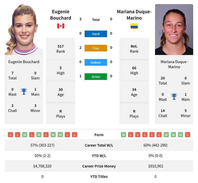 Bouchard Duque-Marino H2h Summary Stats 19th April 2024