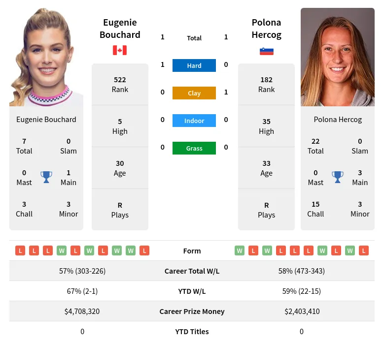 Bouchard Hercog H2h Summary Stats 29th March 2024