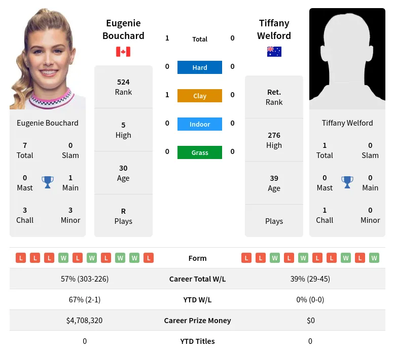 Bouchard Welford H2h Summary Stats 4th July 2024