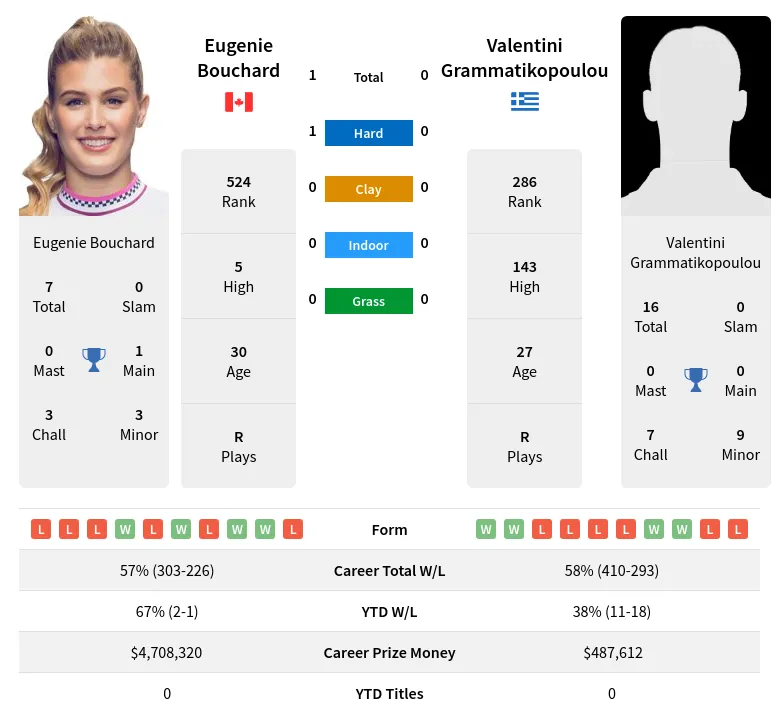 Grammatikopoulou Bouchard H2h Summary Stats 24th April 2024