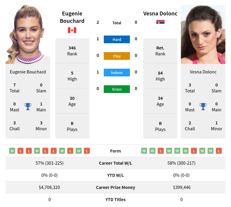 Bouchard Dolonc H2h Summary Stats 28th March 2024