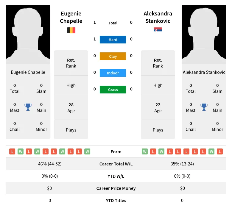 Chapelle Stankovic H2h Summary Stats 28th March 2024