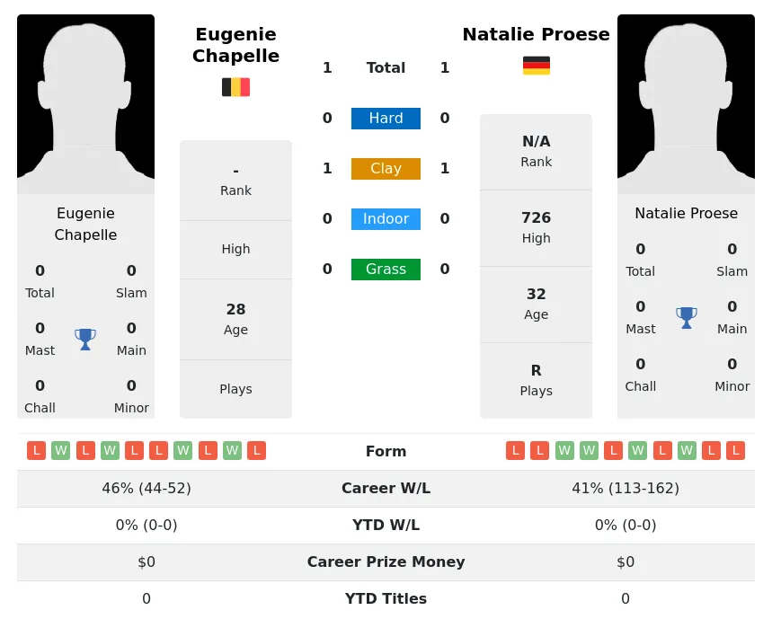 Chapelle Proese H2h Summary Stats 20th April 2024