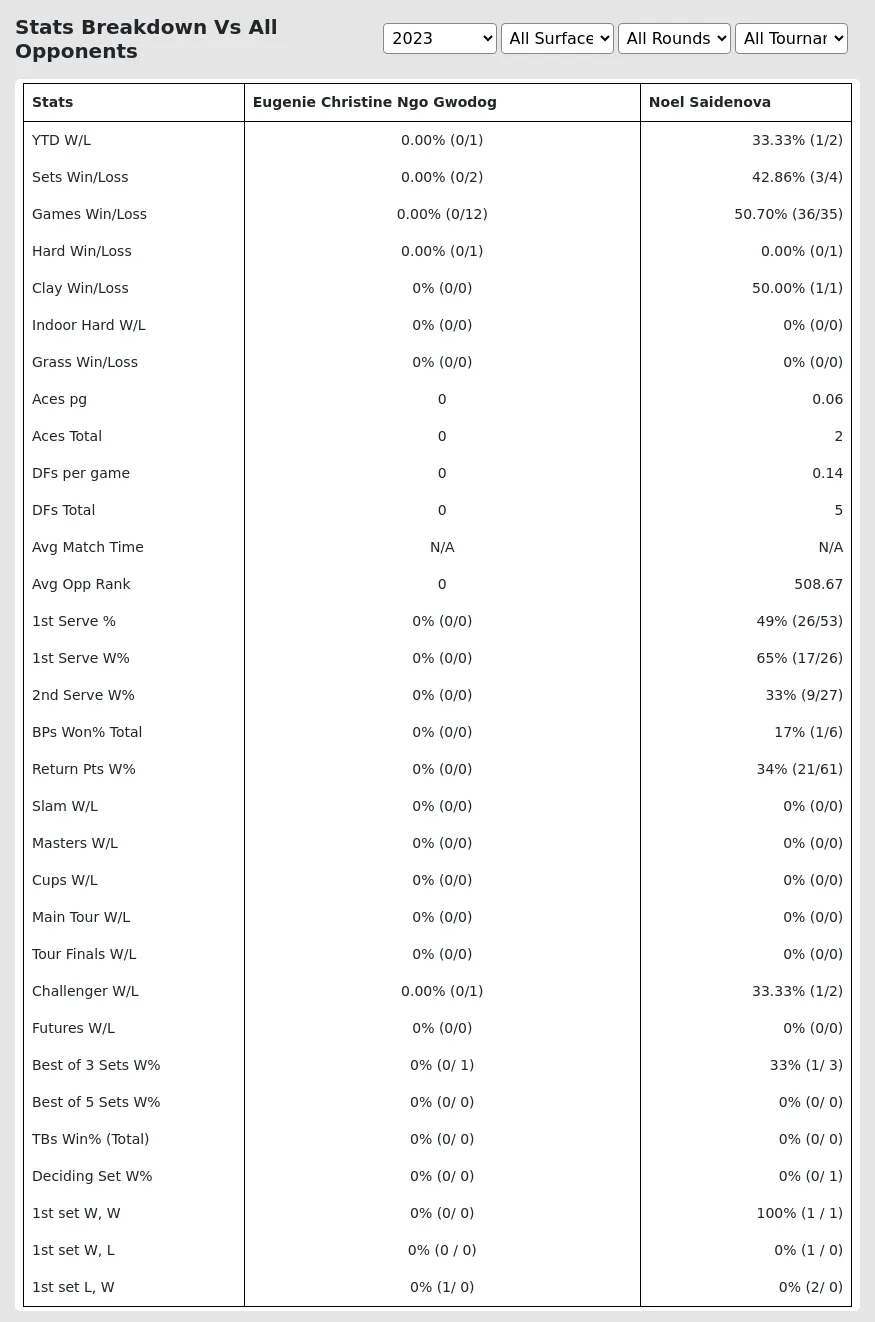 Noel Saidenova Eugenie Christine Ngo Gwodog Prediction Stats 