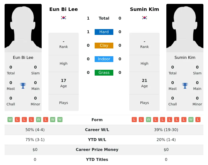 Lee Kim H2h Summary Stats 3rd July 2024