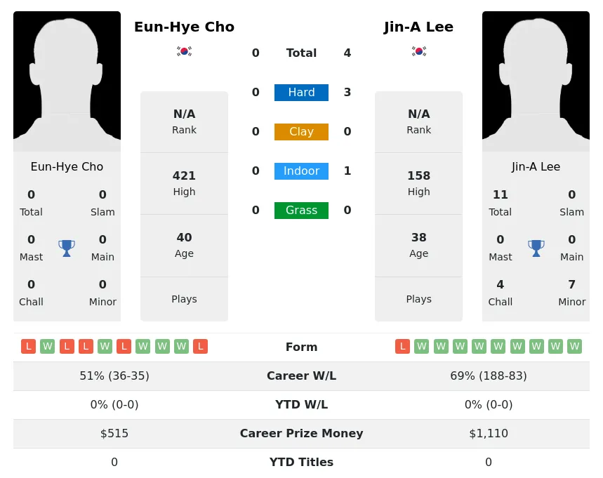 Lee Cho H2h Summary Stats 2nd July 2024