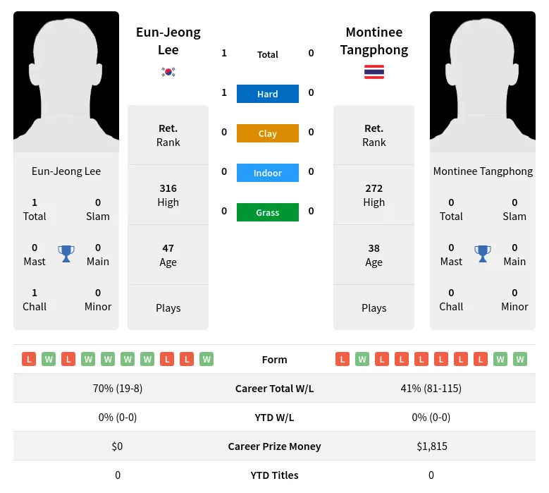 Lee Tangphong H2h Summary Stats 4th July 2024