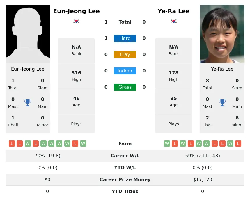 Lee Lee H2h Summary Stats 4th July 2024
