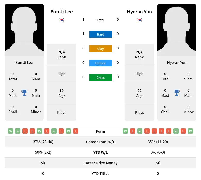 Lee Yun H2h Summary Stats 29th March 2024