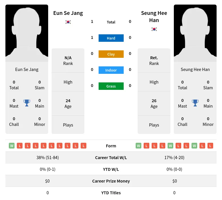 Jang Han H2h Summary Stats 2nd July 2024