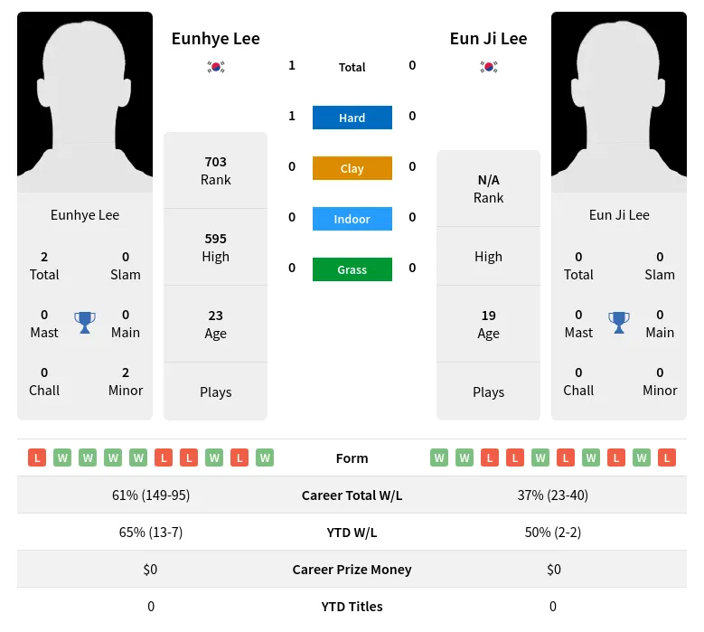 Lee Lee H2h Summary Stats 18th April 2024