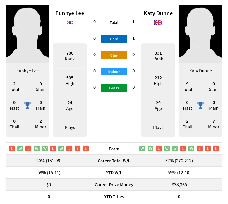 Dunne Lee H2h Summary Stats 18th June 2024