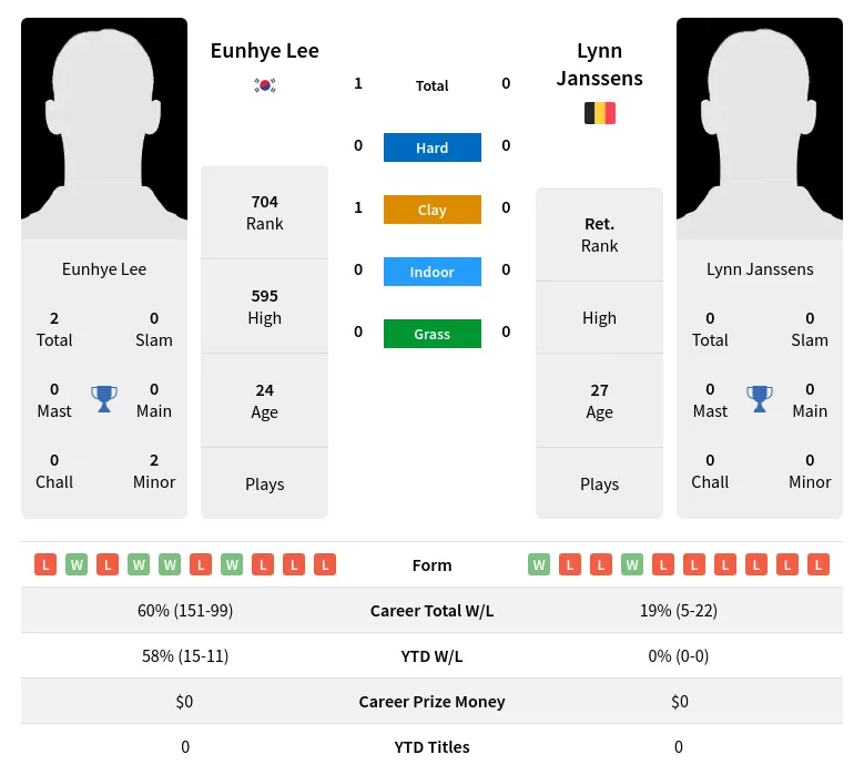 Lee Janssens H2h Summary Stats 3rd July 2024