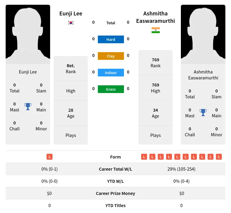 Lee Easwaramurthi H2h Summary Stats 29th March 2024