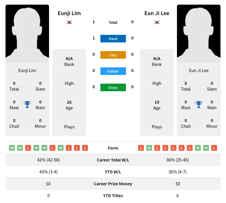 Lim Lee H2h Summary Stats 20th April 2024