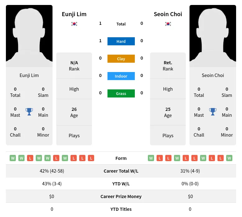 Lim Choi H2h Summary Stats 3rd July 2024