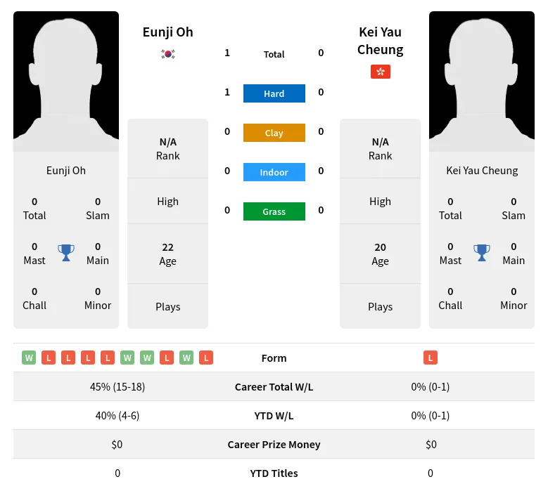 Oh Cheung H2h Summary Stats 28th June 2024