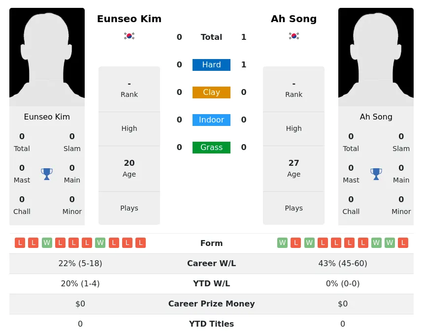 Song Kim H2h Summary Stats 4th July 2024