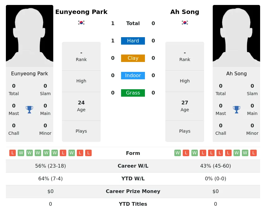 Park Song H2h Summary Stats 4th July 2024