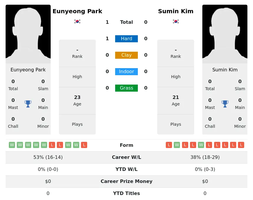 Park Kim H2h Summary Stats 19th April 2024