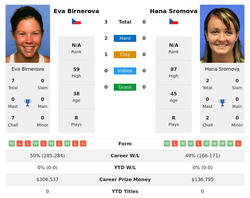 Birnerova Sromova H2h Summary Stats 3rd July 2024