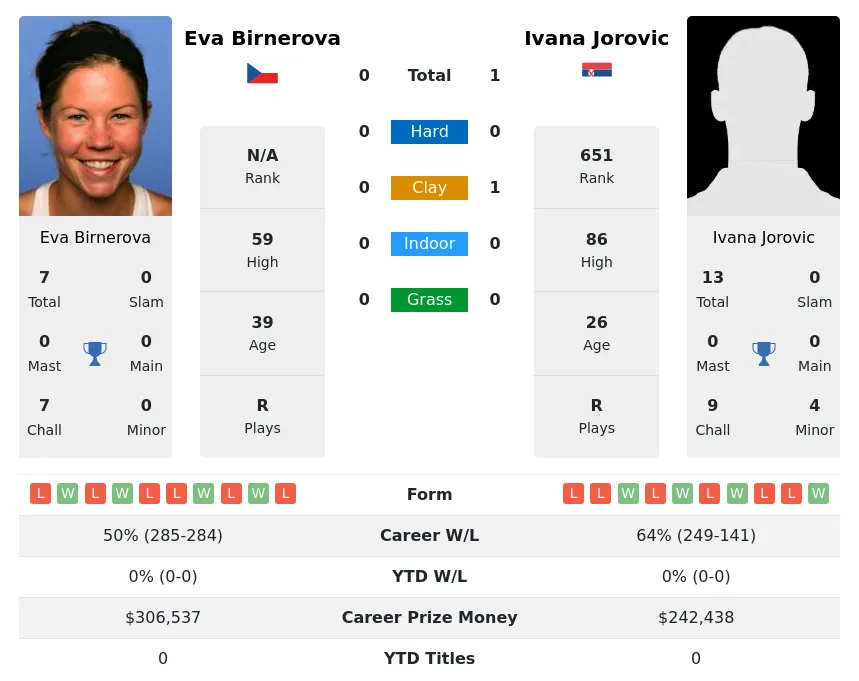 Jorovic Birnerova H2h Summary Stats 17th April 2024