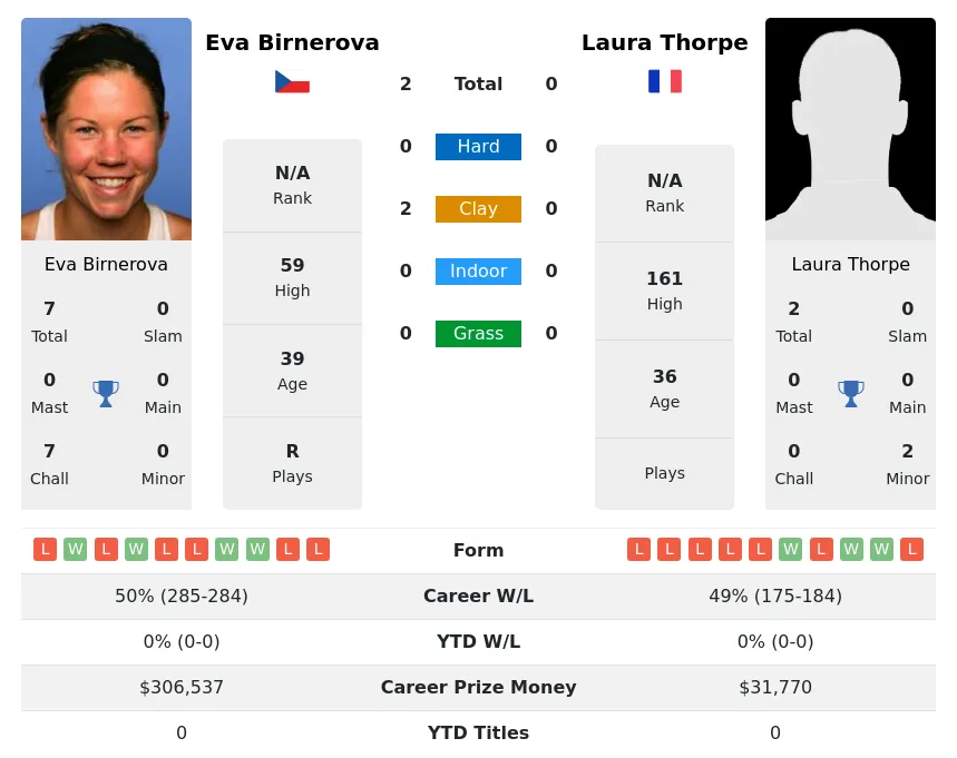 Birnerova Thorpe H2h Summary Stats 19th April 2024