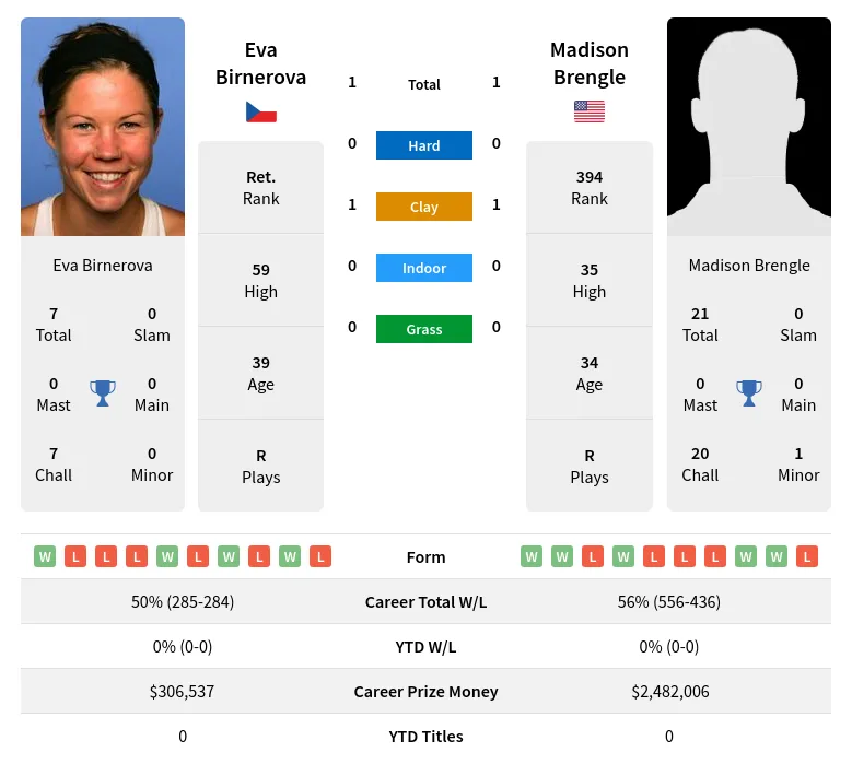 Brengle Birnerova H2h Summary Stats 19th April 2024