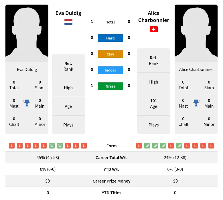 Duldig Charbonnier H2h Summary Stats 3rd July 2024